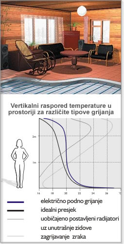 podno grijanje